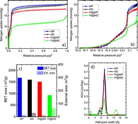 808 bet|Tuning the Properties of MOF‐808 via Defect .